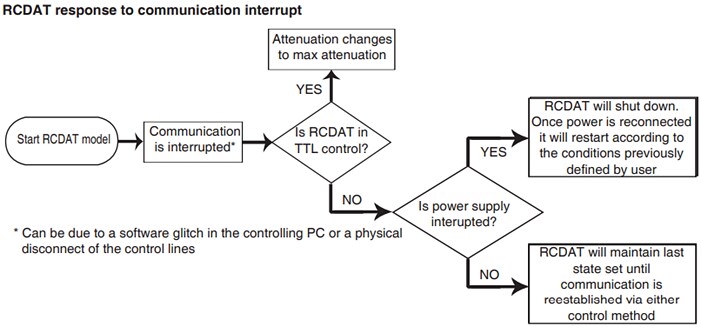 Chart - Mini-Circuits RCDAT-18G-63 Programmable Attenuator