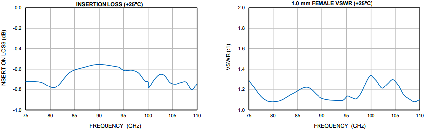 Performance Graph - Mini-Circuits WR10-10R+ W-Band Waveguide/Coaxial Adapter