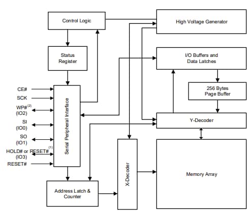 Block Diagram - ISSI IS25LP512MJ & IS25WP512MJ Flash Memory Devices