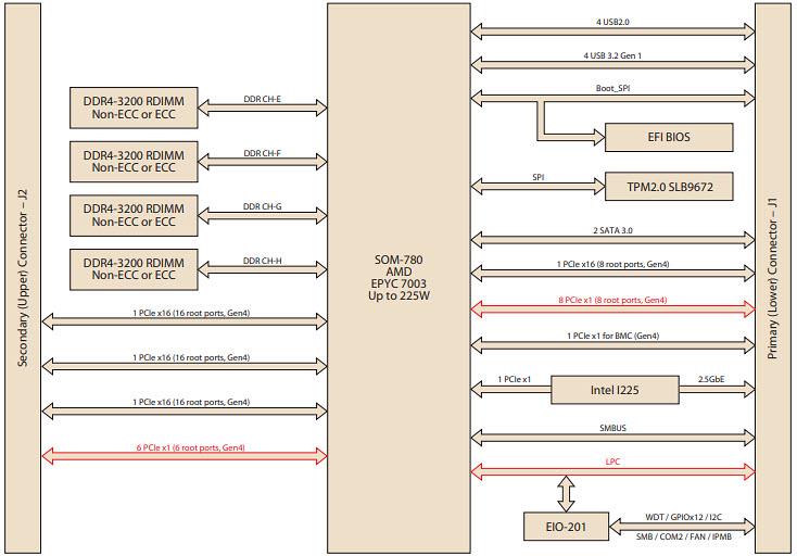 Block Diagram - Advantech SOM-E780 COM-HPC® Size E Extension Board