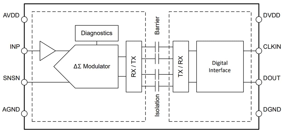 Block Diagram - Texas Instruments AMC0136 Precision Delta-Sigma (ΔΣ) Modulator