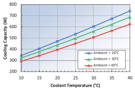 Performance Graph - Wakefield Thermal LCM-600 Liquid Chiller Module