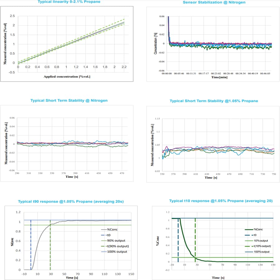 Performance Graph - Amphenol SGX Sensortech INIR7-R290 Leakage Detection Sensors