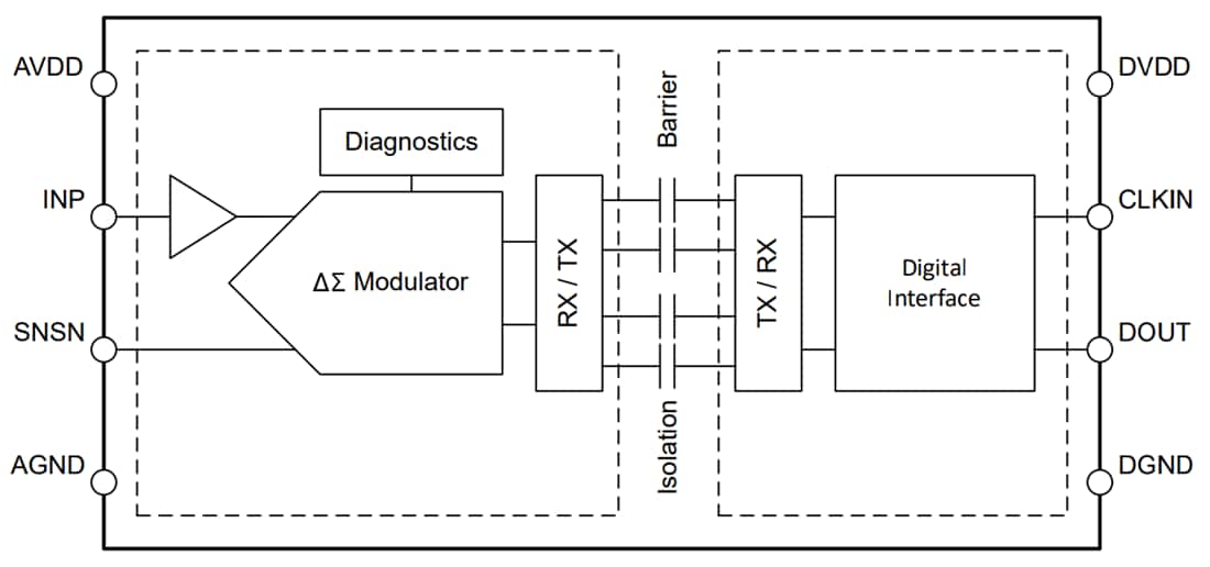 Block Diagram - Texas Instruments AMC0x36/AMC0x36-Q1 Delta-Sigma Modulators