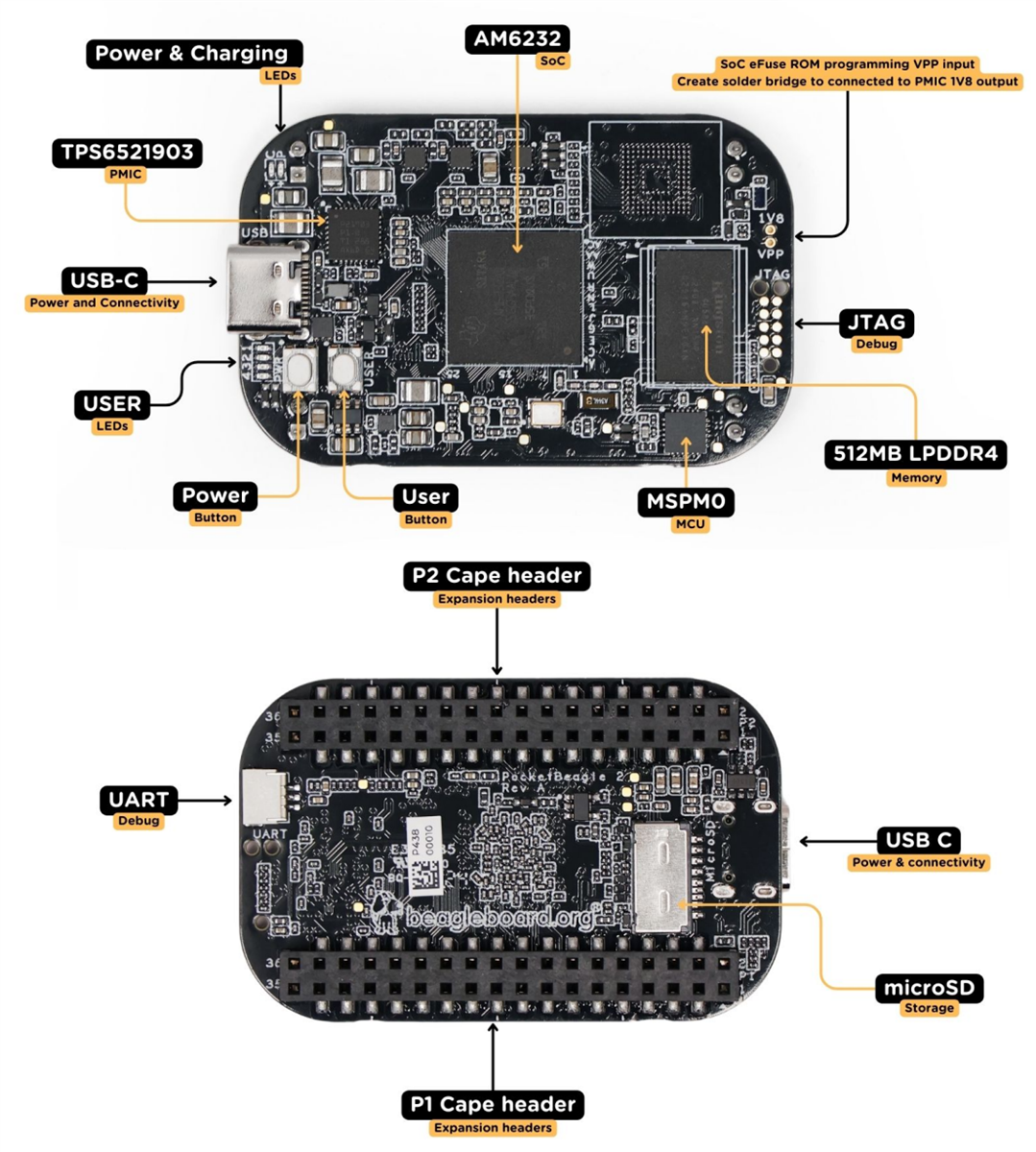 Infographic - BeagleBoard PocketBeagle 2