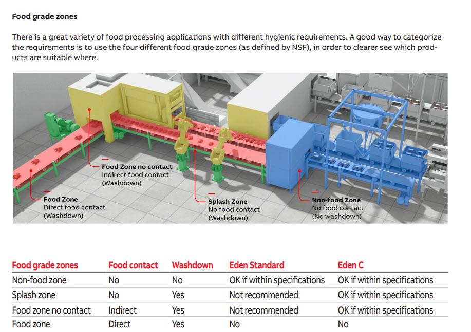 Infographic - ABB Eden Non-Contact Safety Sensors