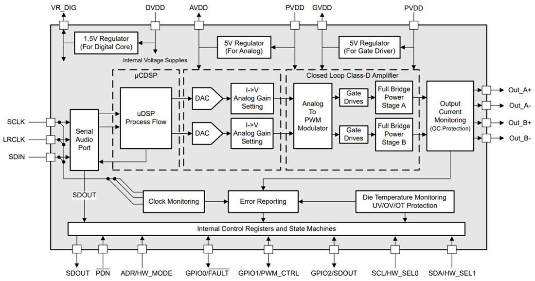 Block Diagram - Texas Instruments TAS5830 65W Stereo Class-D Amplifier