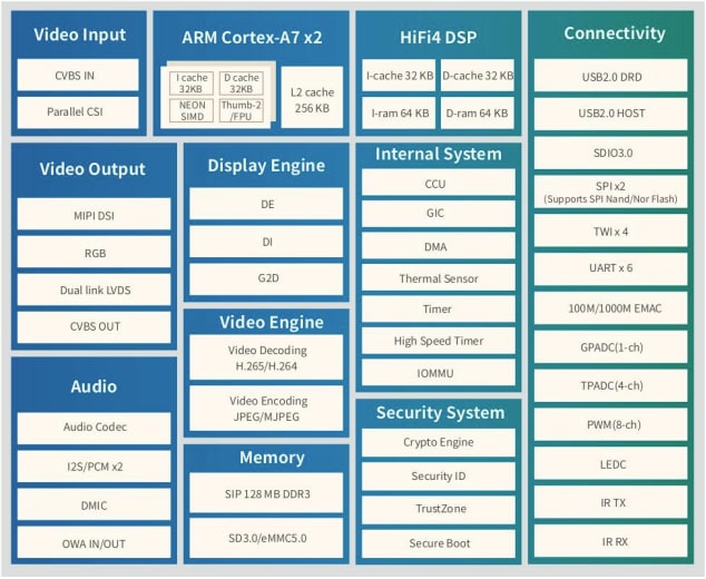 Block Diagram - MYIR MYD-YT113X Development Boards