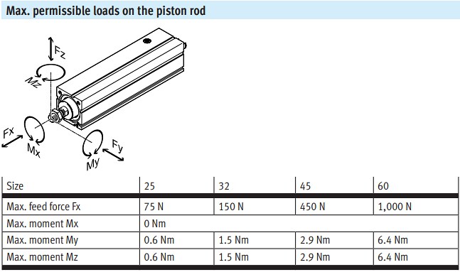 Chart - Festo EPCC Electric Cylinders