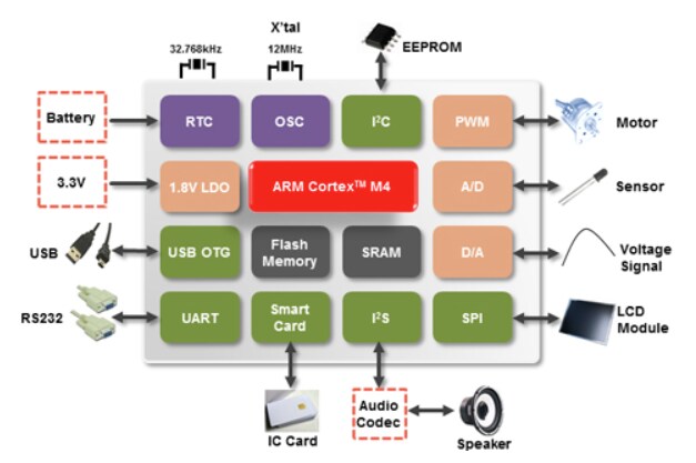 Block Diagram - Nuvoton M453 CAN Series 32-bit Microcontrollers (MCUs)