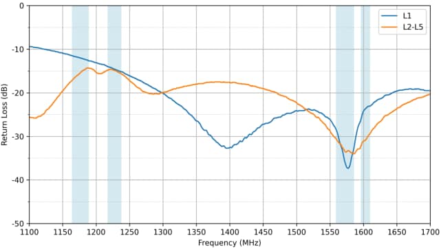 Performance Graph - Taoglas AA.205.151111 MagmaX2 GNSS L1/L2/L5 Antenna