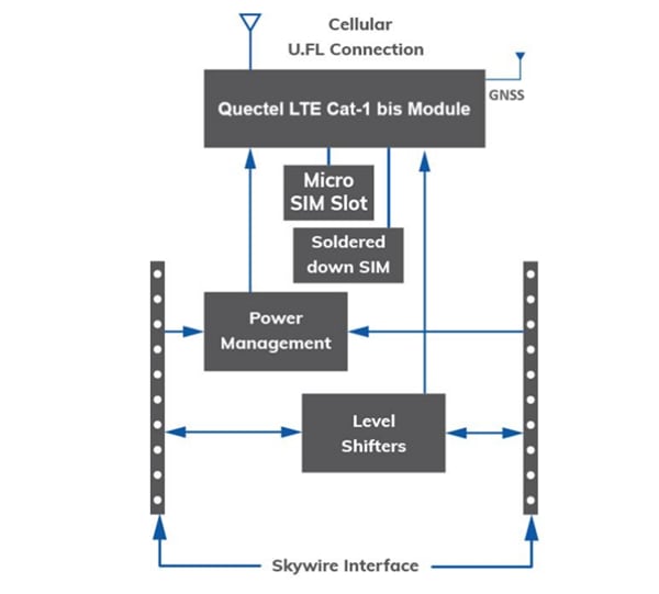 Block Diagram - Airgain Skywire® NL-SW-LTE Cat 1 bis Embedded Modems