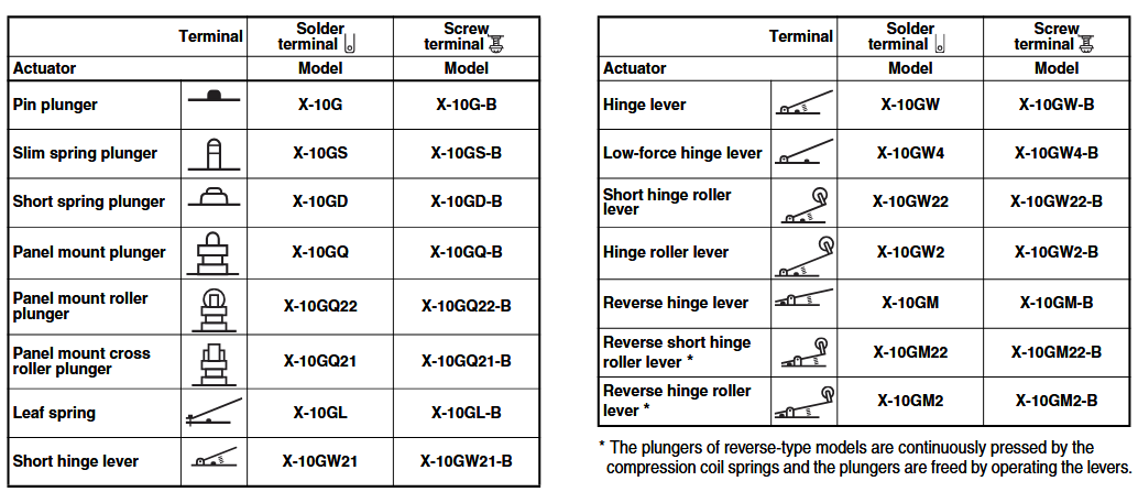 Chart - Omron Industrial Automation X General-Purpose Basic Switches
