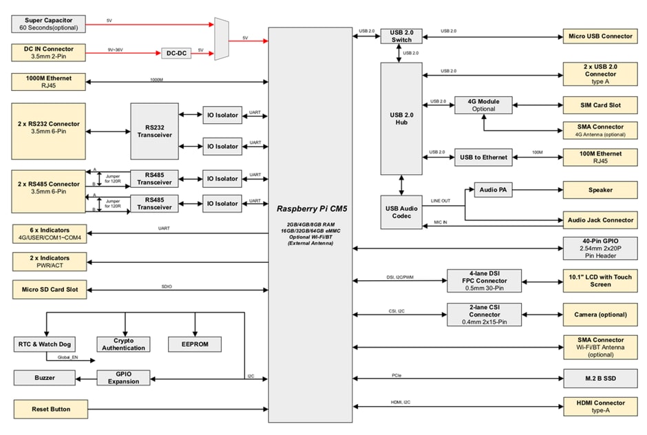 Block Diagram - EDATEC ED-HMI3120 Industrial HMI Panel PCs