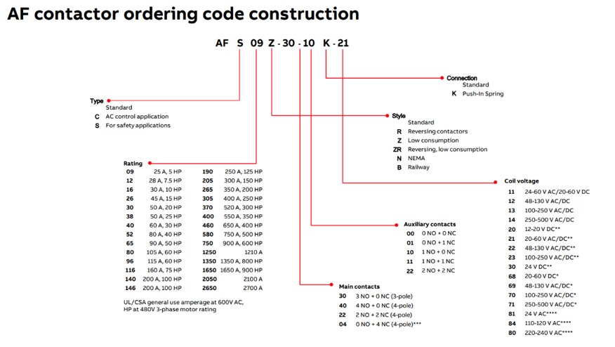 Chart - ABB AF Contactors