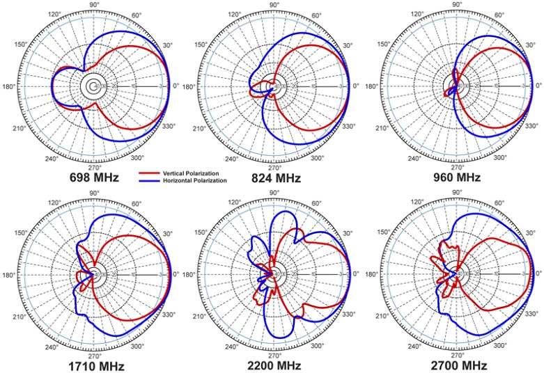 Performance Graph - L-Com Log Periodic DAS Antenna