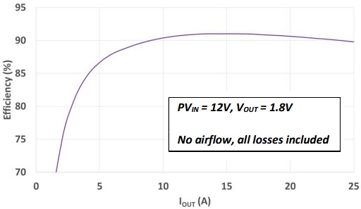 Performance Graph - TDK FS1525 25A Stackable µPOL Regulator