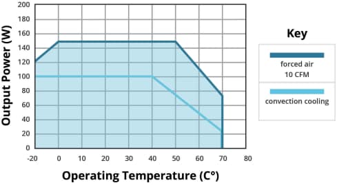 Performance Graph - CUI Inc VGSM-150E & VOFM-150E Medical Power Supplies