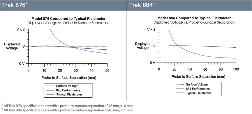 Performance Graph - Advanced Energy / Trek 876 & 884 Non-Contacting Electrostatic Voltmeters