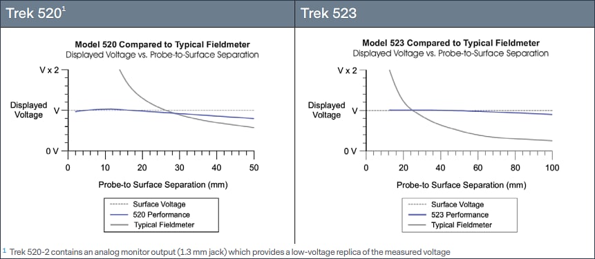 Performance Graph - Advanced Energy / Trek 520 Series Portable Electrostatic Voltmeters