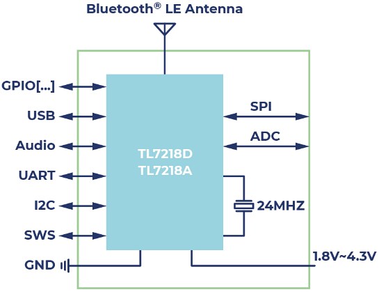Block Diagram - Telink ML7218x Multi-Standard Wireless Modules
