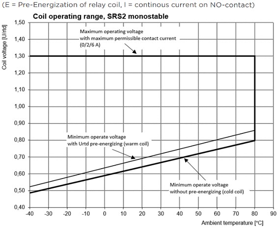 Performance Graph - TE Connectivity / Potter & Brumfield SRS2 Force Guided Relays