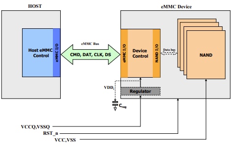 Macronix e.MMC™ Embedded Flash Memory Modules
