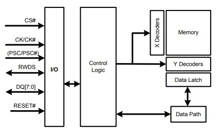 Block Diagram - ISSI IS67WVH/IS67WVO Memory Devices