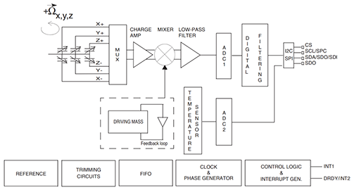 The Autonomous Car: A Diverse Array of Sensors Drives Navigation, Driving, and Performance Figure 3