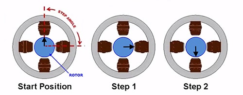 Motors, Control Options Advance Robotic Opportunities Figure 4