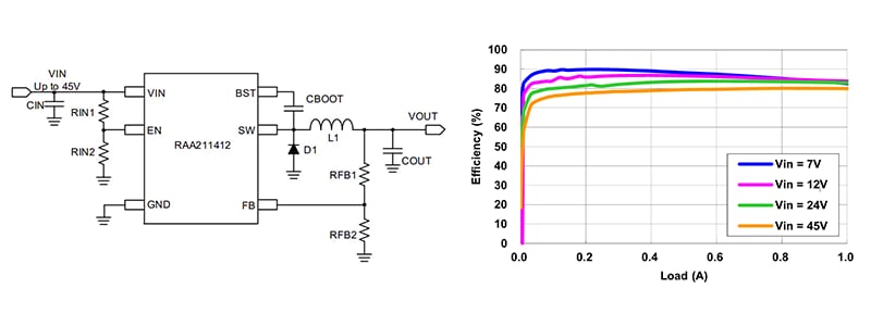 The RAA211412 DC/DC regulator's efficiency remains relatively constant from light to full load, with only slight variation depending on the input voltage.