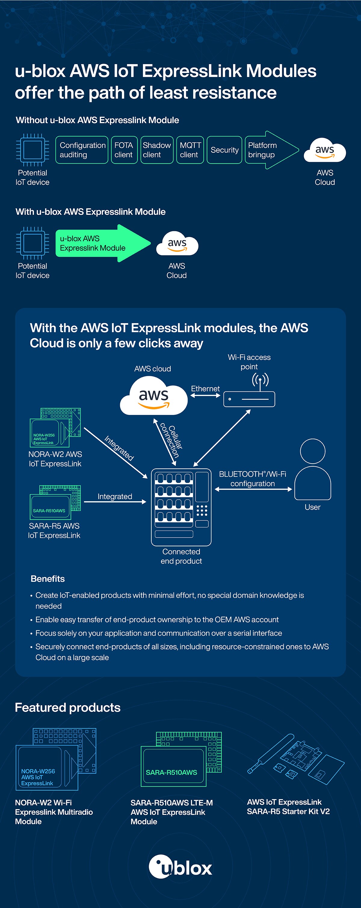 u-blox AWS IoT ExpressLink Modules Infographic