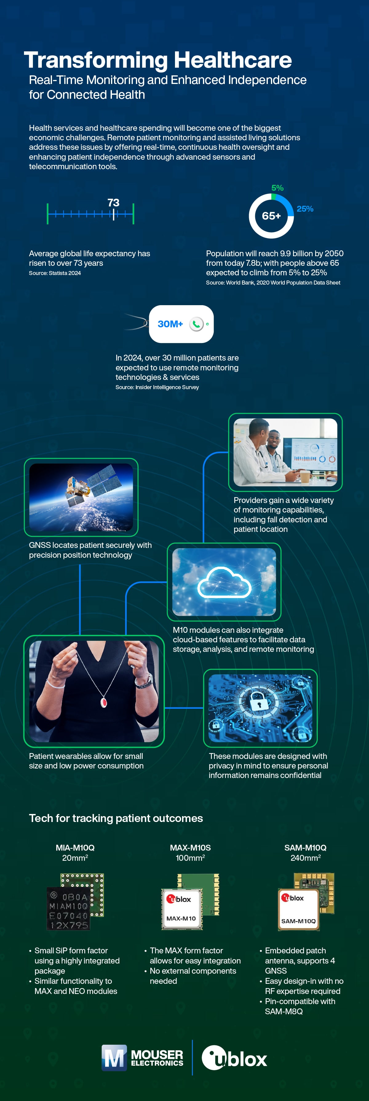 Remote Patient Monitoring Infographic