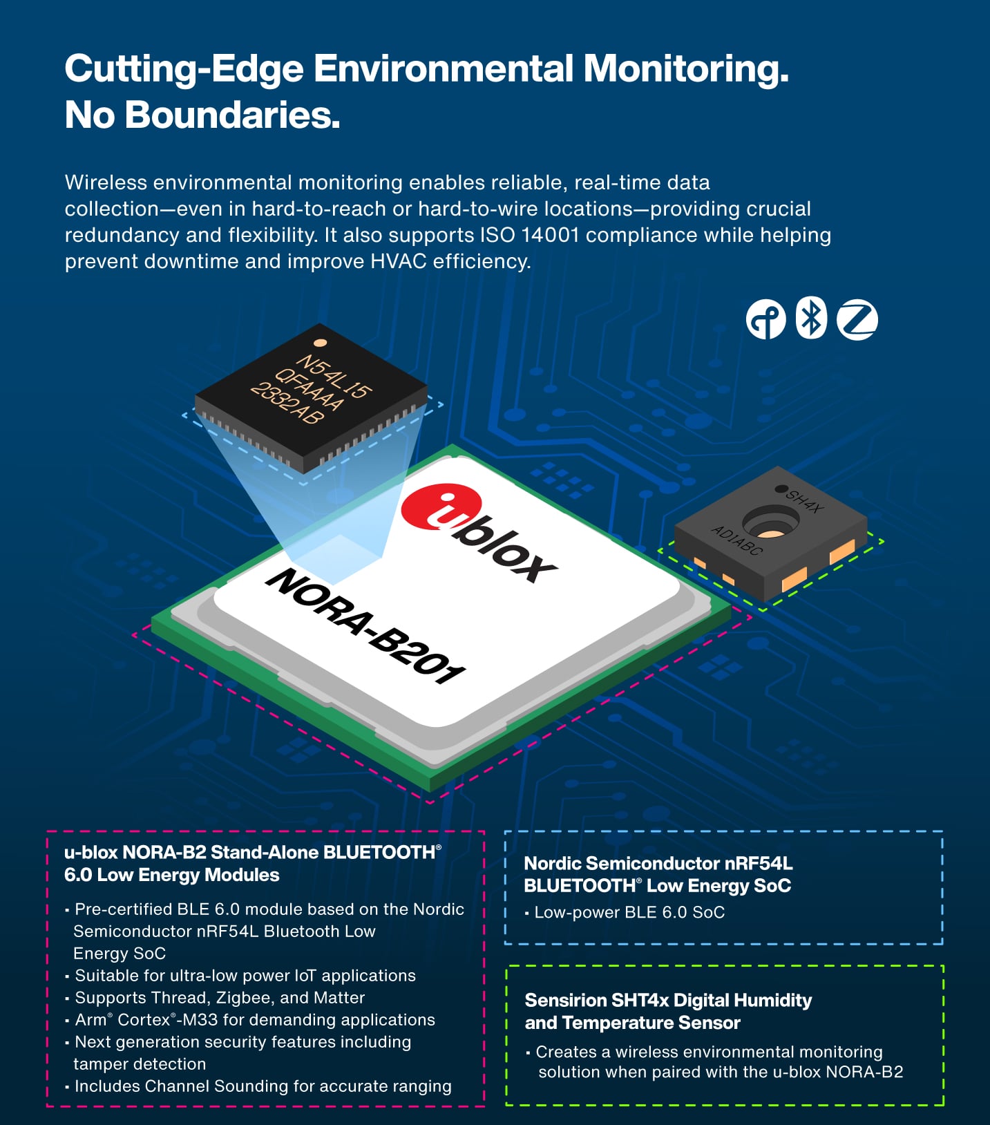 Close-up of a circuit board with three labeled components: a central u-blox NORA-B2 Bluetooth module, a Nordic Semiconductor nRF54L BLE SoC on the top left, and a Sensirion SHT4x humidity and temperature sensor on the right. Zigbee, Bluetooth, and Thread icons appear in the top right corner.