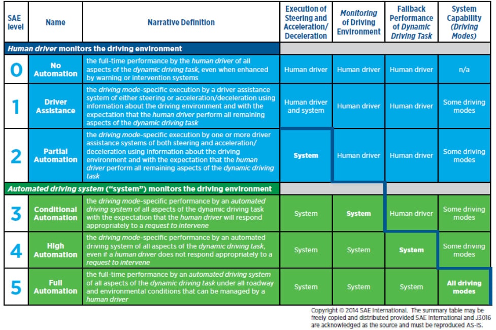 SAE Automated driving levels as defined in standard J3016. Source: SAE